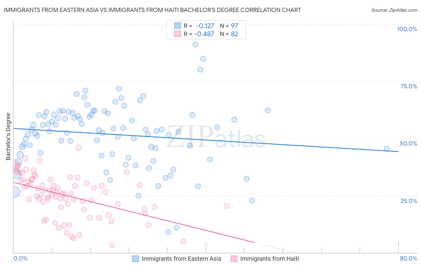 Immigrants from Eastern Asia vs Immigrants from Haiti Bachelor's Degree