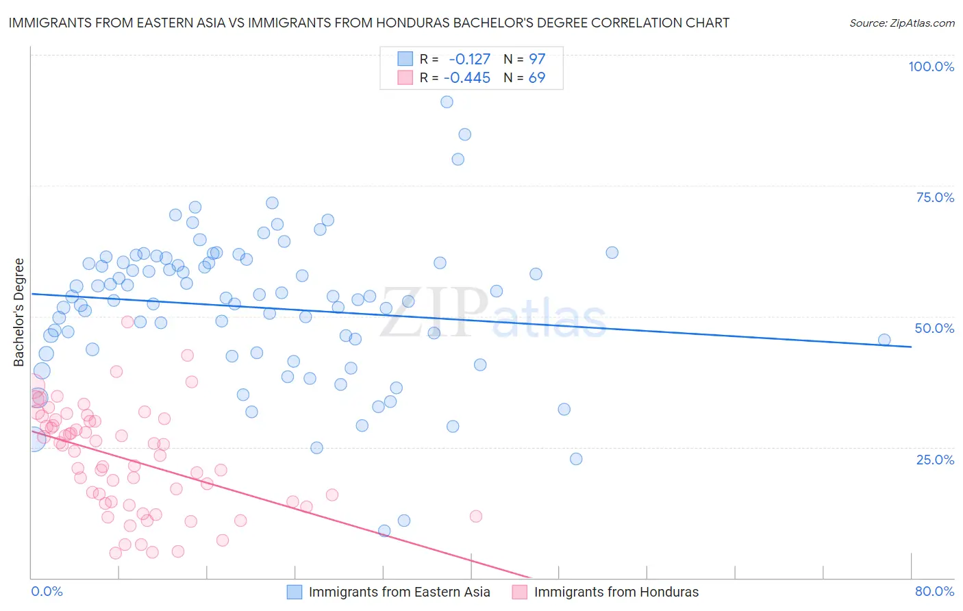 Immigrants from Eastern Asia vs Immigrants from Honduras Bachelor's Degree