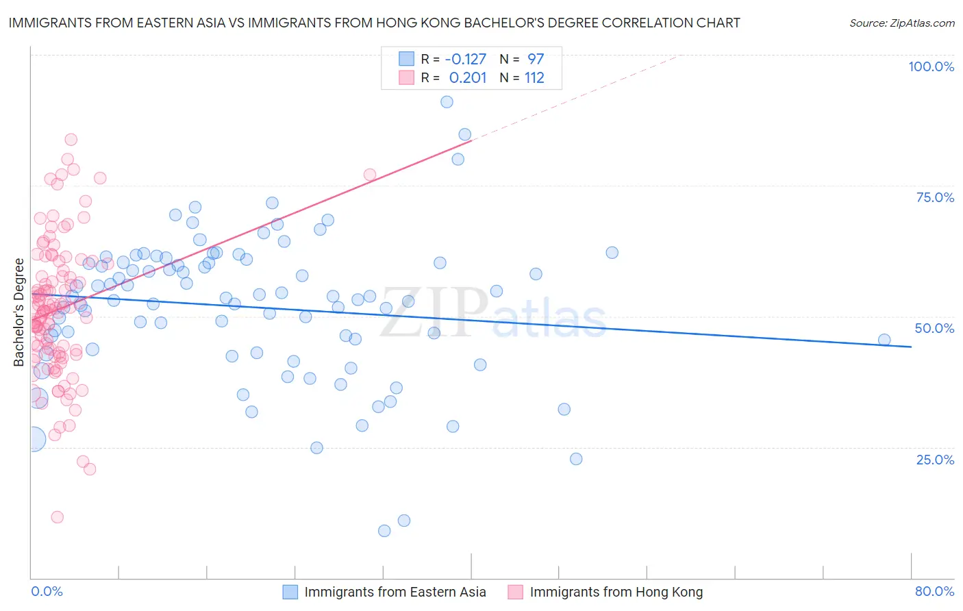 Immigrants from Eastern Asia vs Immigrants from Hong Kong Bachelor's Degree