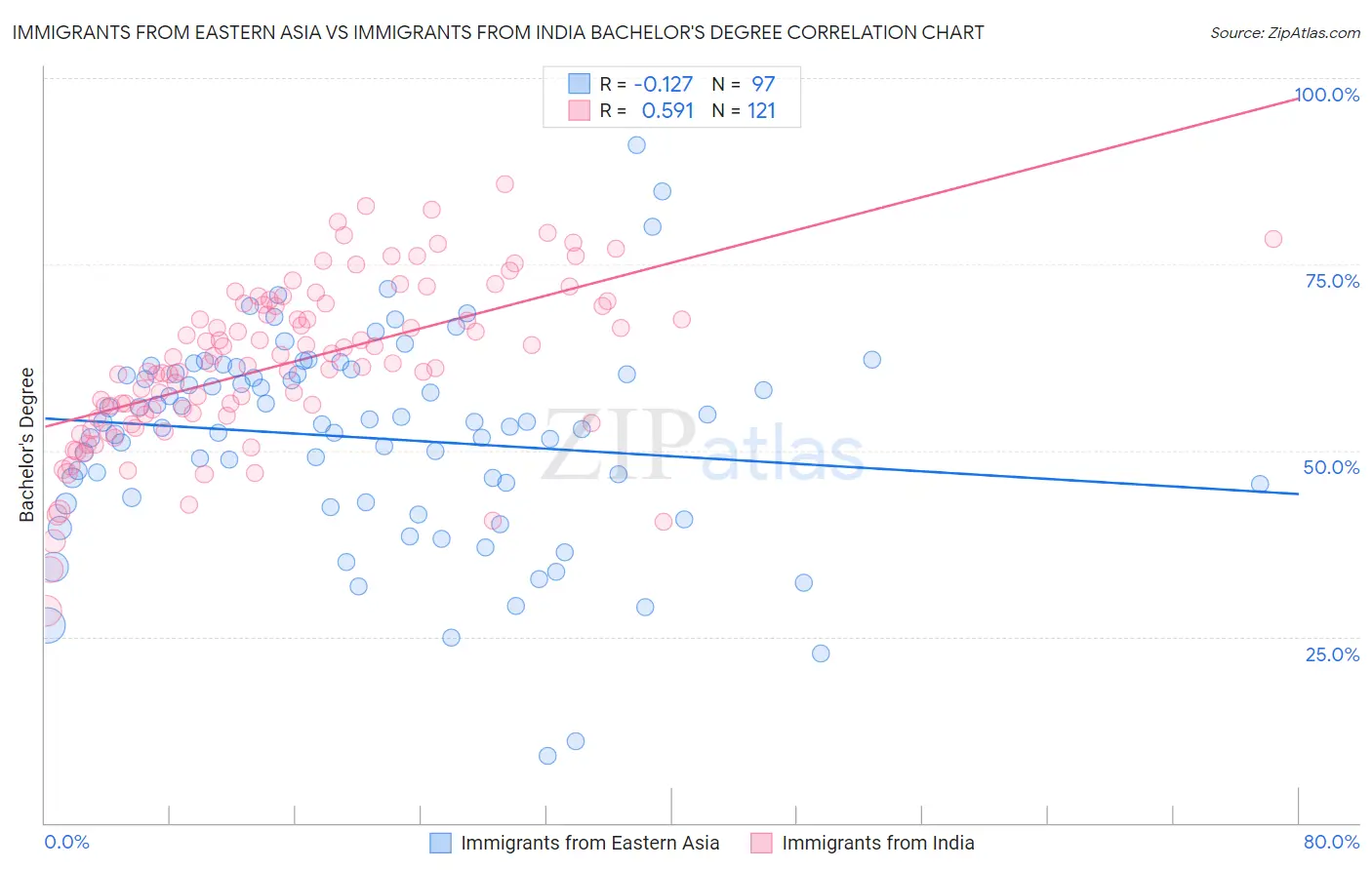 Immigrants from Eastern Asia vs Immigrants from India Bachelor's Degree