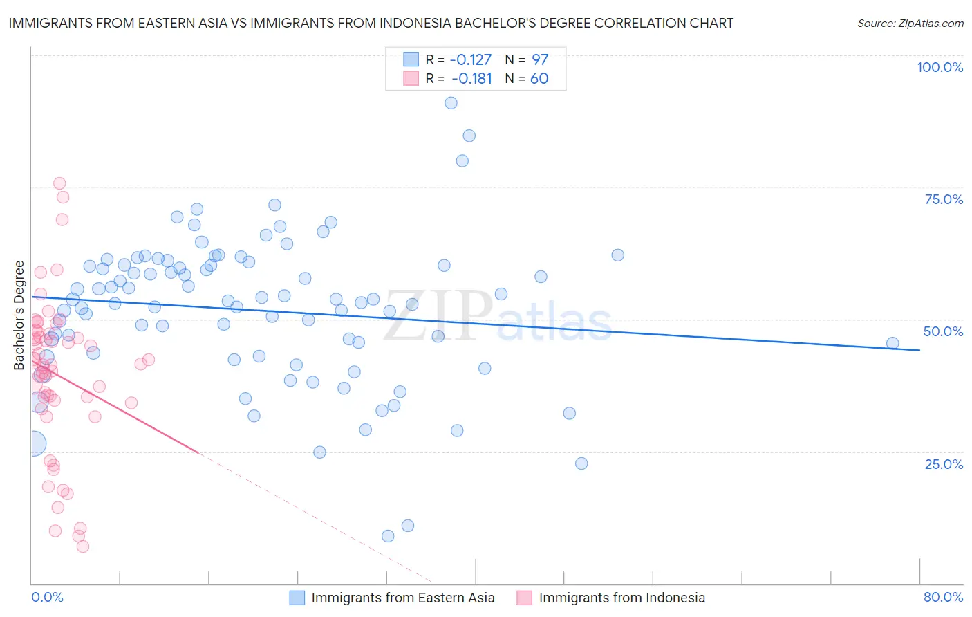 Immigrants from Eastern Asia vs Immigrants from Indonesia Bachelor's Degree
