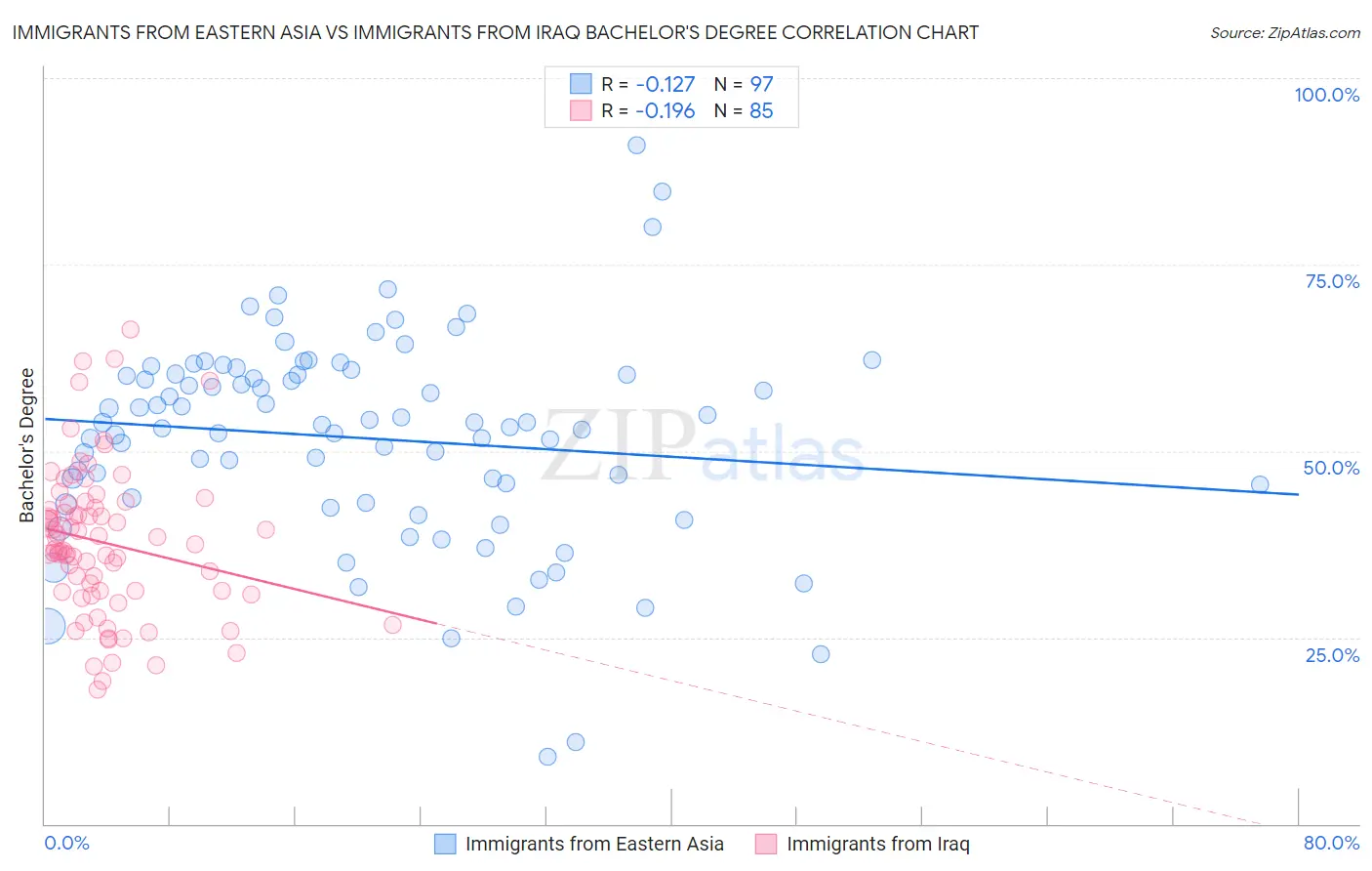 Immigrants from Eastern Asia vs Immigrants from Iraq Bachelor's Degree