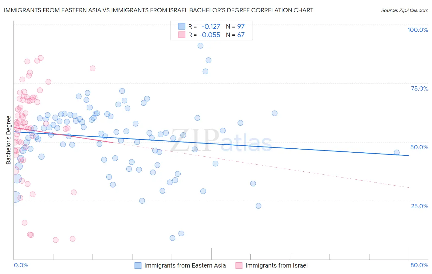 Immigrants from Eastern Asia vs Immigrants from Israel Bachelor's Degree