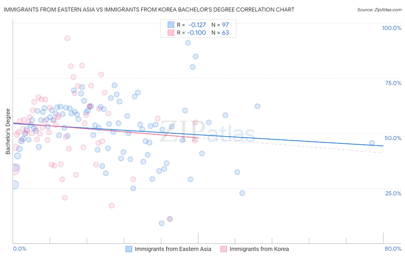 Immigrants from Eastern Asia vs Immigrants from Korea Bachelor's Degree