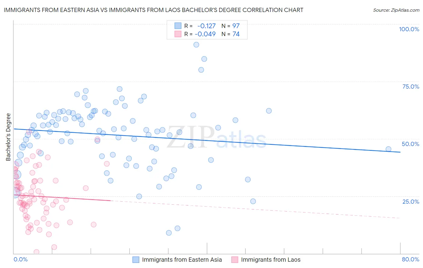 Immigrants from Eastern Asia vs Immigrants from Laos Bachelor's Degree