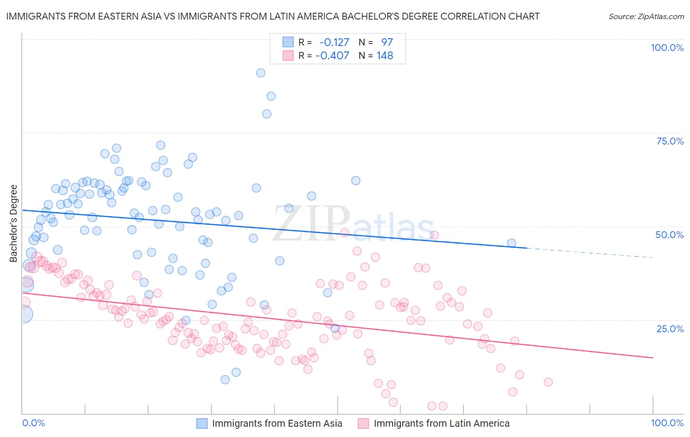 Immigrants from Eastern Asia vs Immigrants from Latin America Bachelor's Degree