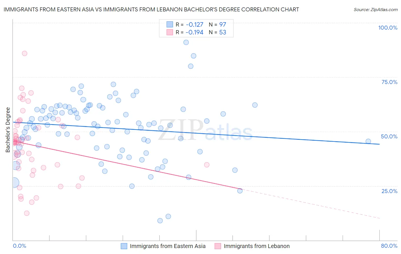 Immigrants from Eastern Asia vs Immigrants from Lebanon Bachelor's Degree