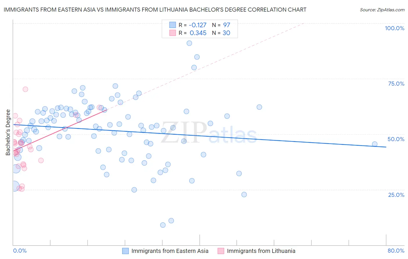 Immigrants from Eastern Asia vs Immigrants from Lithuania Bachelor's Degree
