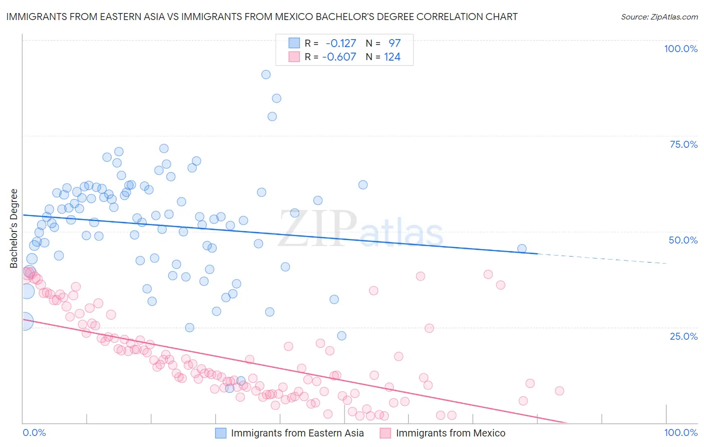 Immigrants from Eastern Asia vs Immigrants from Mexico Bachelor's Degree