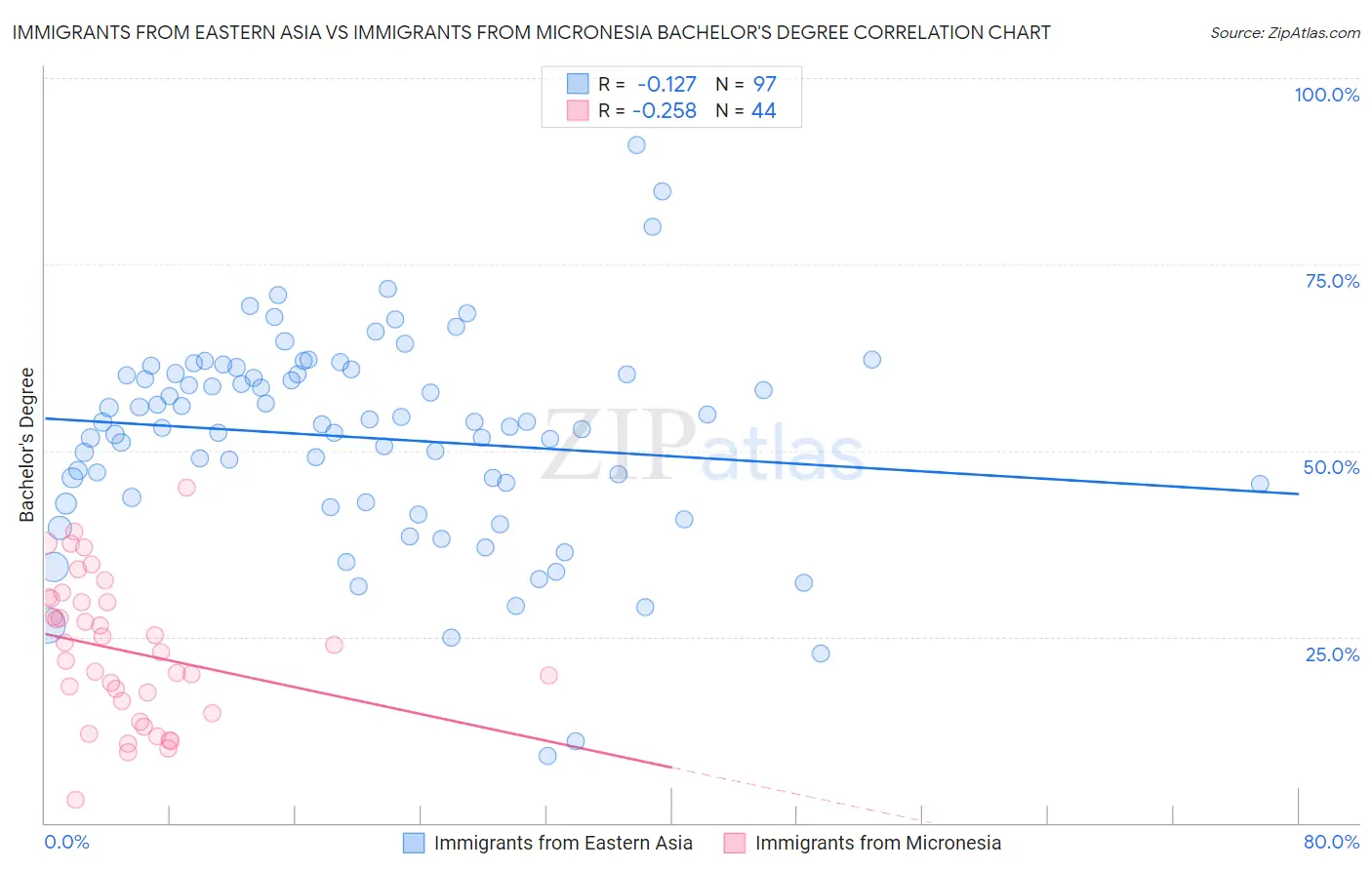 Immigrants from Eastern Asia vs Immigrants from Micronesia Bachelor's Degree