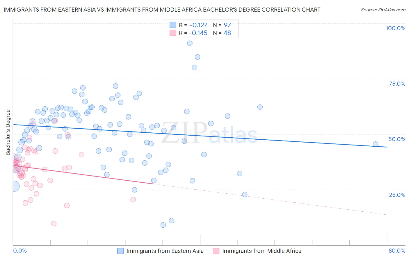 Immigrants from Eastern Asia vs Immigrants from Middle Africa Bachelor's Degree