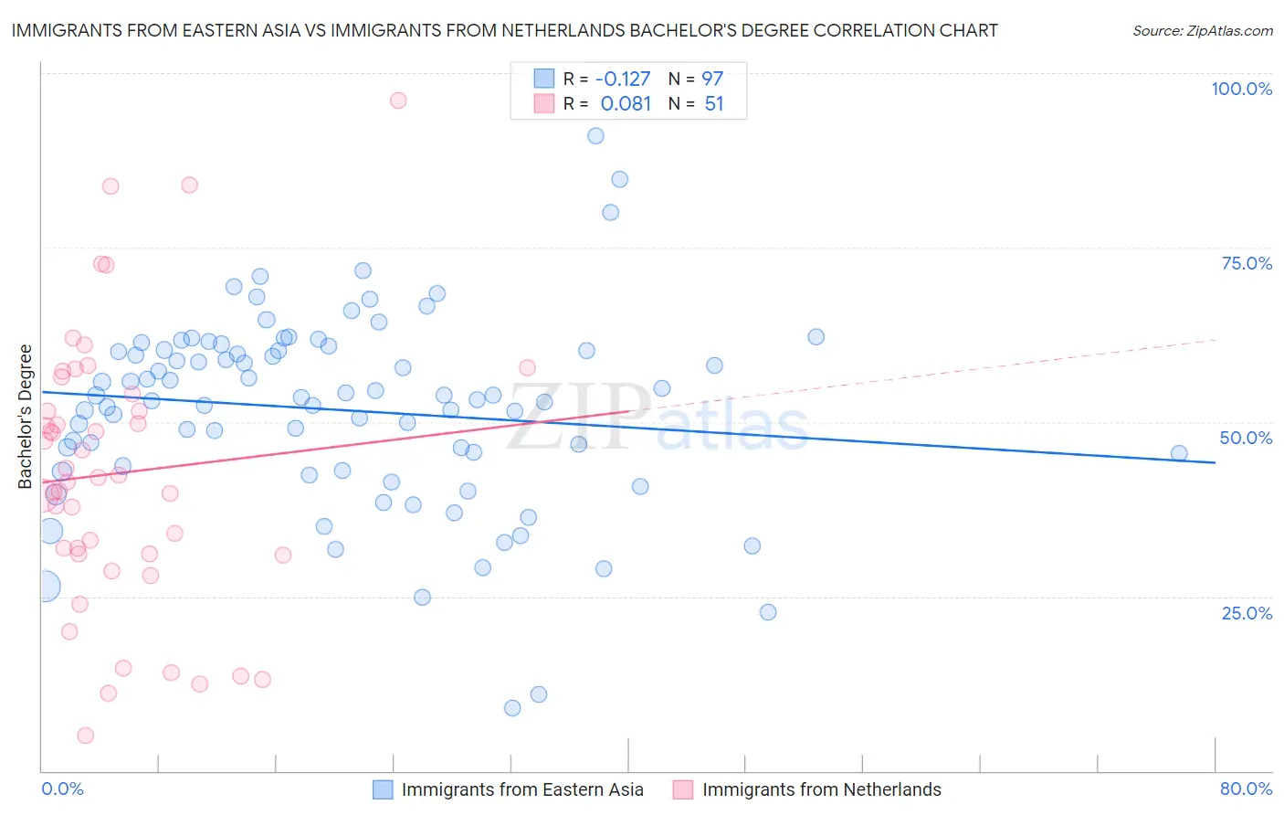 Immigrants from Eastern Asia vs Immigrants from Netherlands Bachelor's Degree
