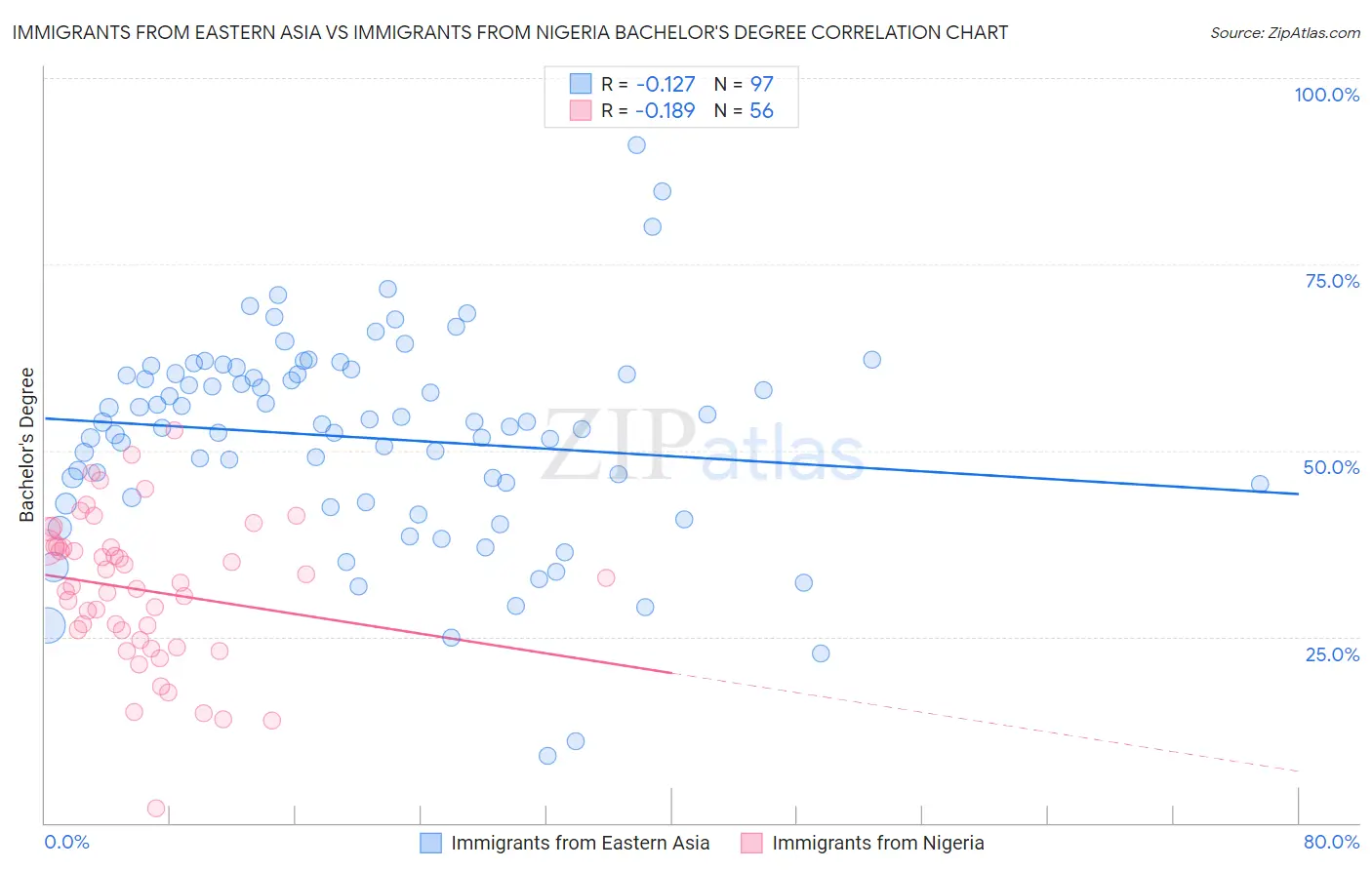 Immigrants from Eastern Asia vs Immigrants from Nigeria Bachelor's Degree