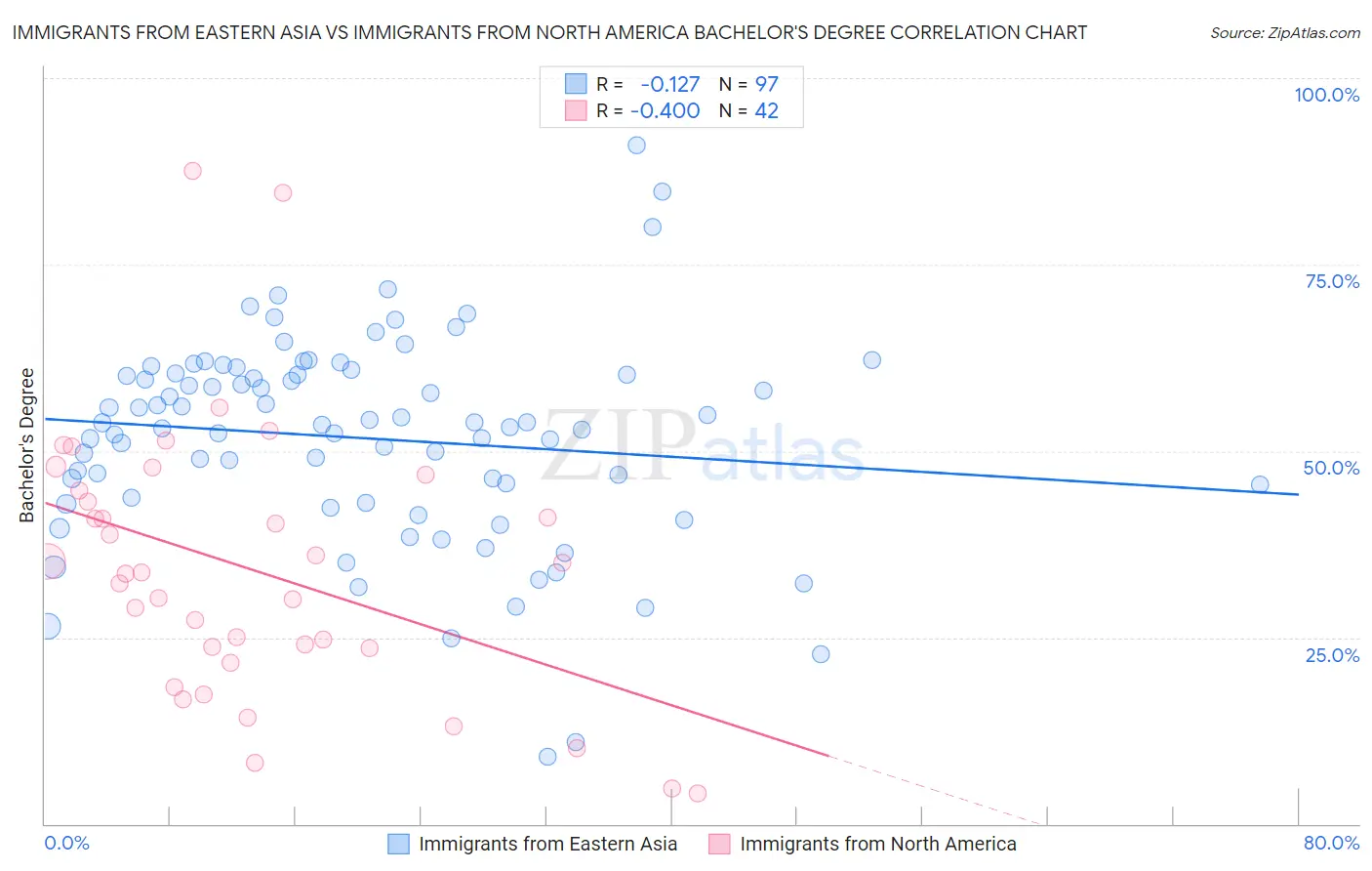 Immigrants from Eastern Asia vs Immigrants from North America Bachelor's Degree