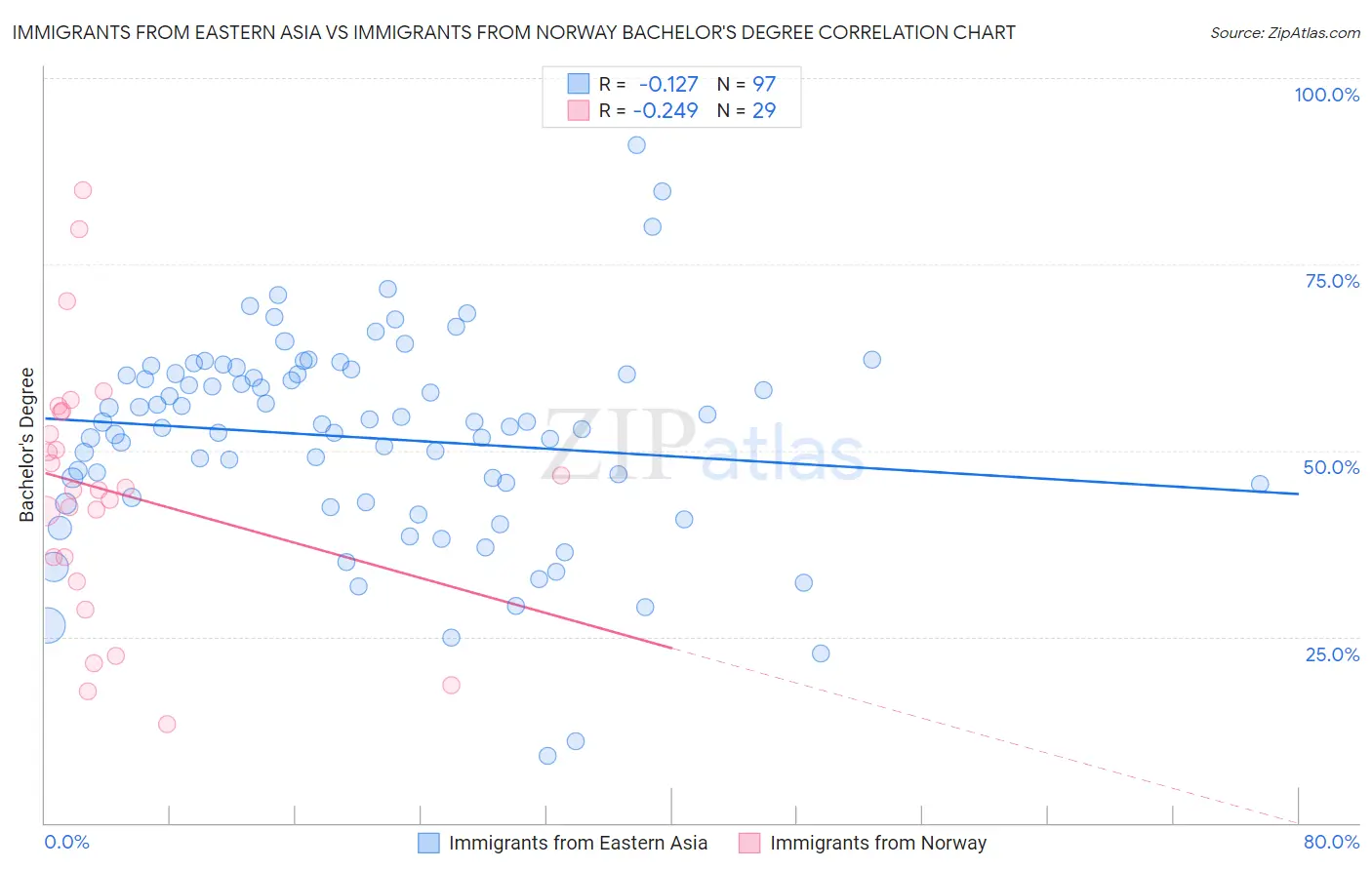 Immigrants from Eastern Asia vs Immigrants from Norway Bachelor's Degree
