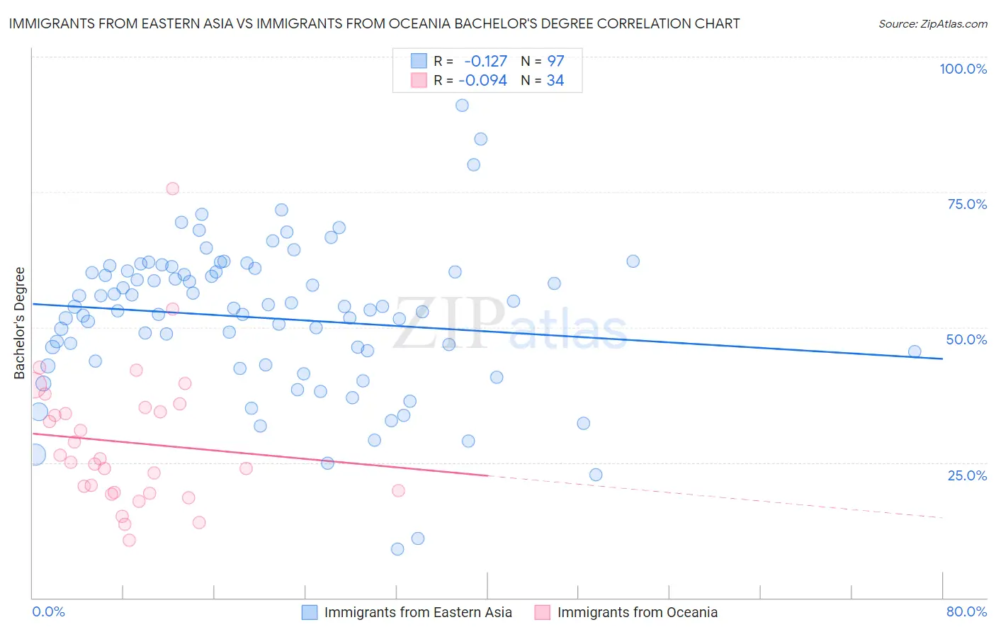 Immigrants from Eastern Asia vs Immigrants from Oceania Bachelor's Degree