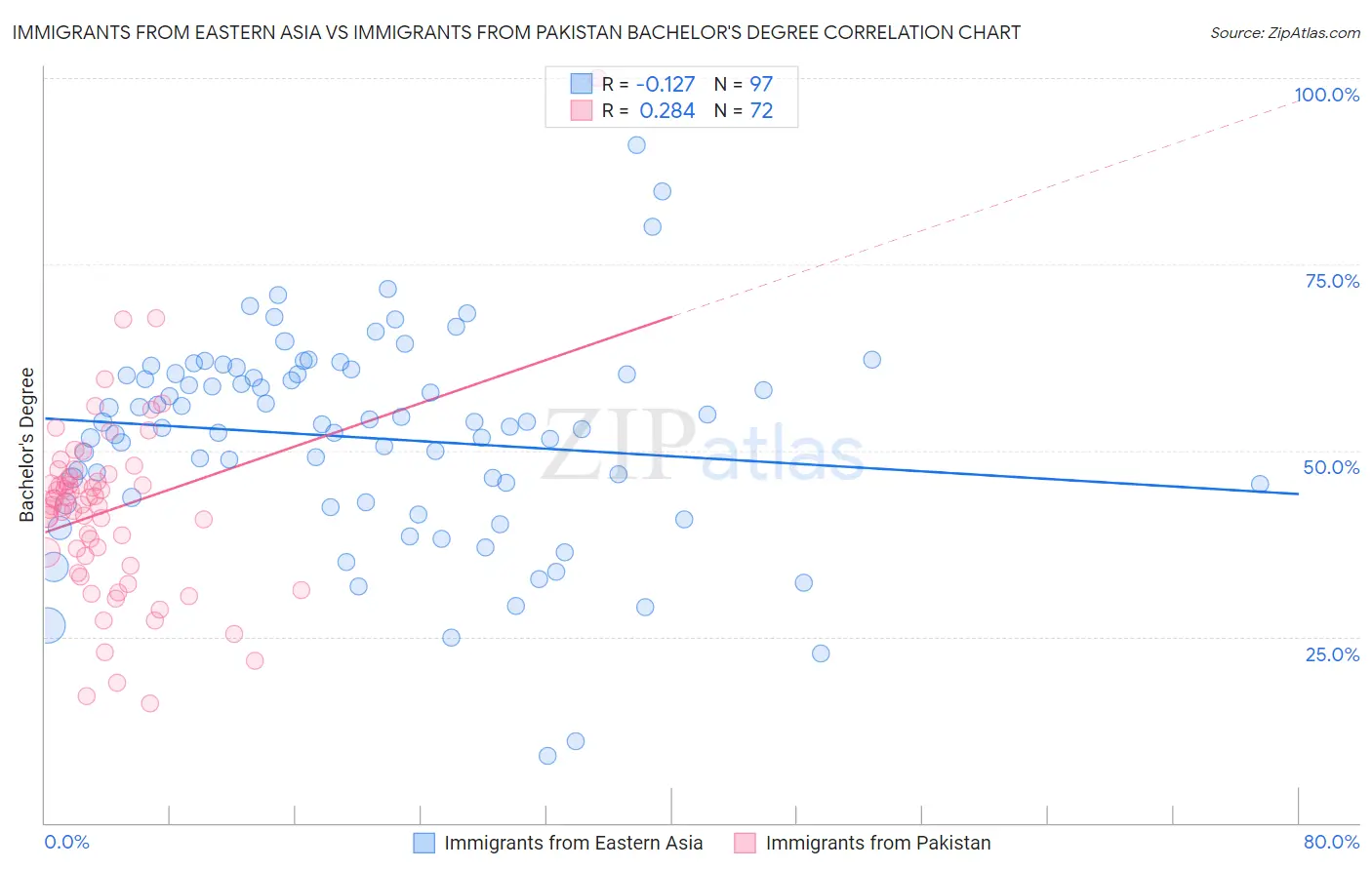Immigrants from Eastern Asia vs Immigrants from Pakistan Bachelor's Degree