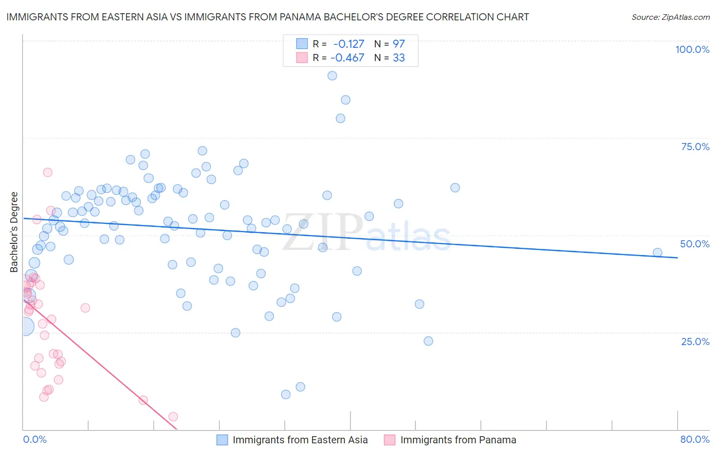 Immigrants from Eastern Asia vs Immigrants from Panama Bachelor's Degree