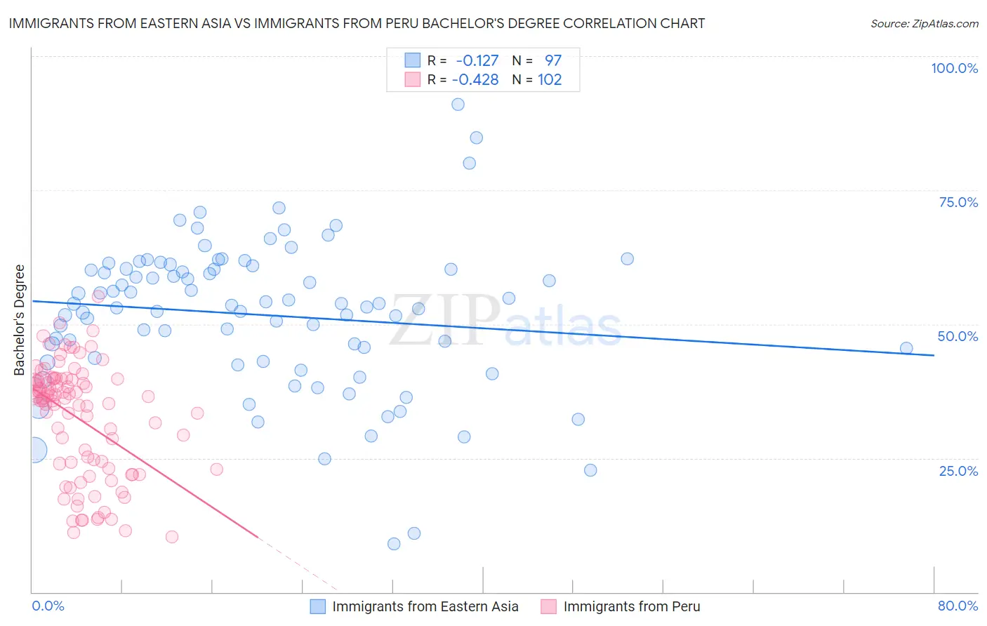 Immigrants from Eastern Asia vs Immigrants from Peru Bachelor's Degree