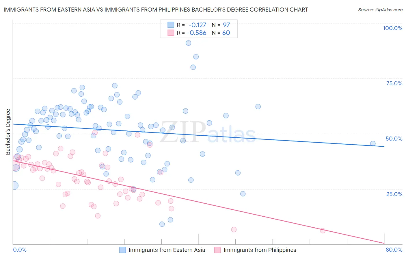 Immigrants from Eastern Asia vs Immigrants from Philippines Bachelor's Degree