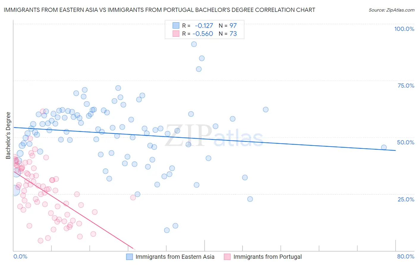 Immigrants from Eastern Asia vs Immigrants from Portugal Bachelor's Degree