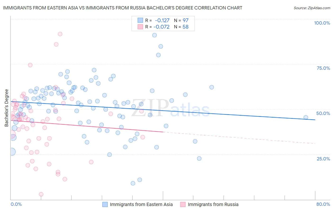 Immigrants from Eastern Asia vs Immigrants from Russia Bachelor's Degree