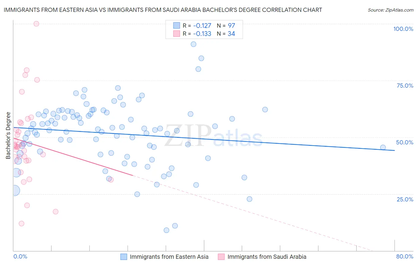 Immigrants from Eastern Asia vs Immigrants from Saudi Arabia Bachelor's Degree