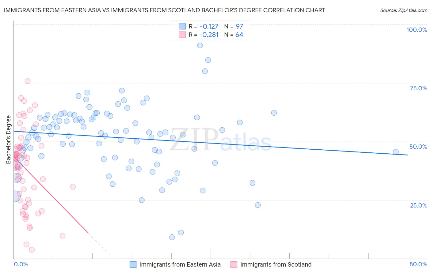 Immigrants from Eastern Asia vs Immigrants from Scotland Bachelor's Degree