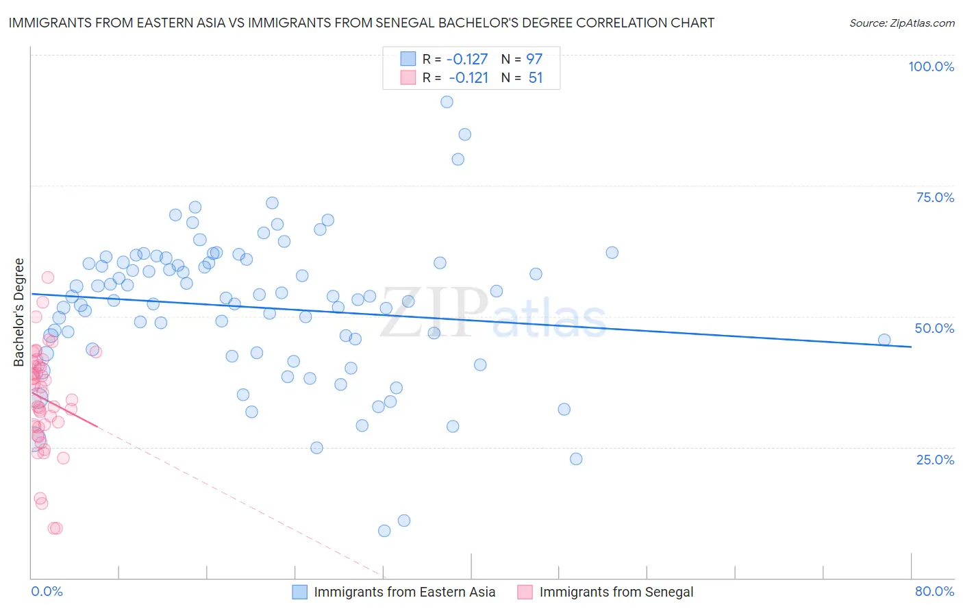 Immigrants from Eastern Asia vs Immigrants from Senegal Bachelor's Degree