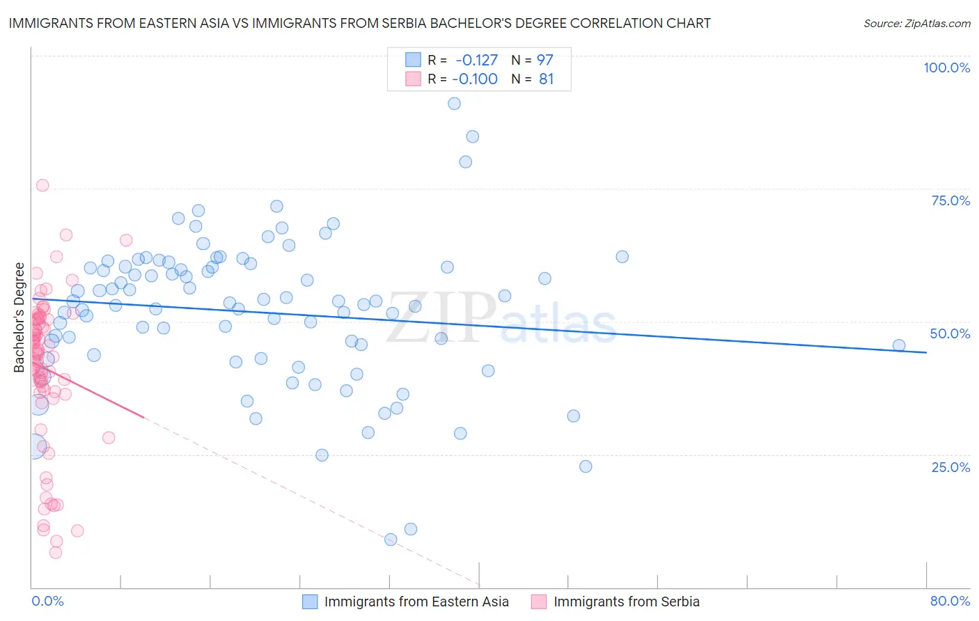 Immigrants from Eastern Asia vs Immigrants from Serbia Bachelor's Degree