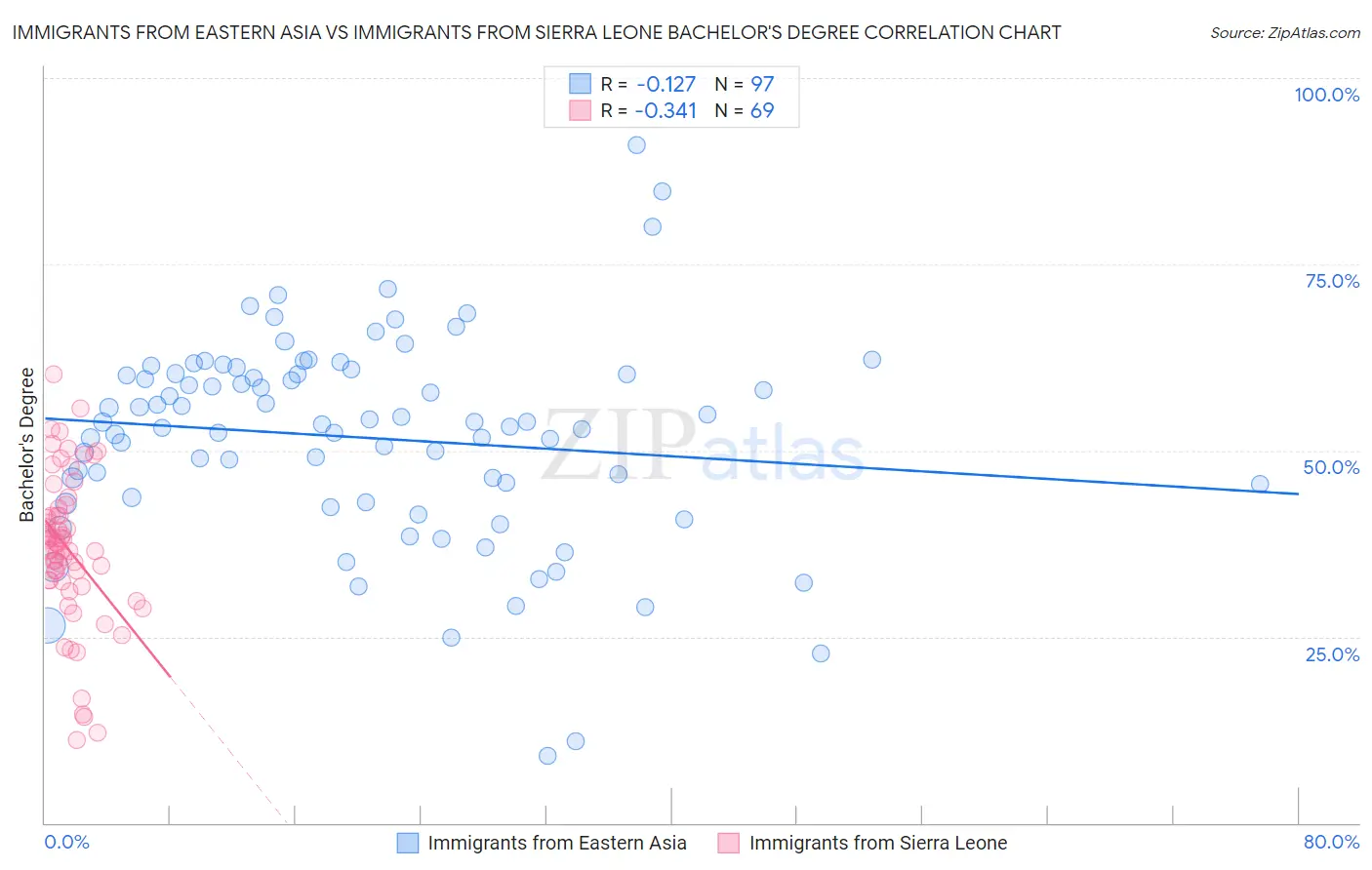 Immigrants from Eastern Asia vs Immigrants from Sierra Leone Bachelor's Degree