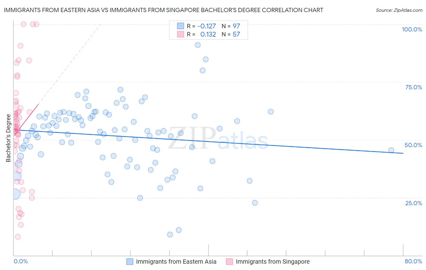 Immigrants from Eastern Asia vs Immigrants from Singapore Bachelor's Degree