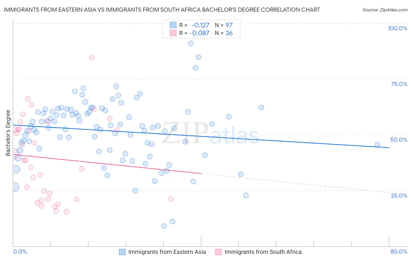 Immigrants from Eastern Asia vs Immigrants from South Africa Bachelor's Degree