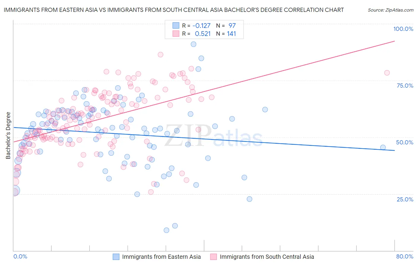 Immigrants from Eastern Asia vs Immigrants from South Central Asia Bachelor's Degree