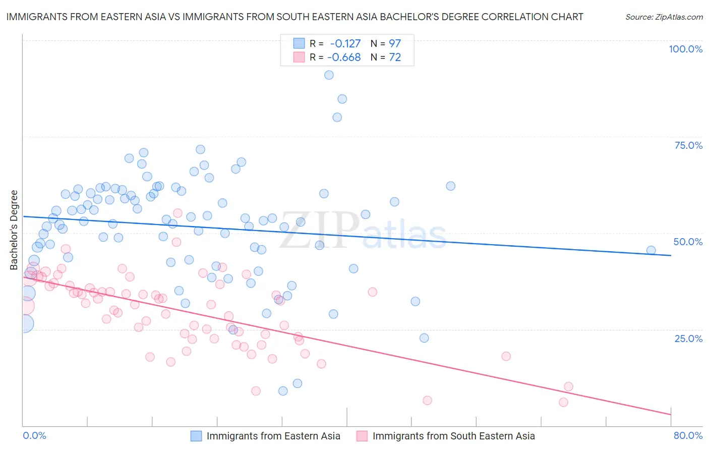 Immigrants from Eastern Asia vs Immigrants from South Eastern Asia Bachelor's Degree