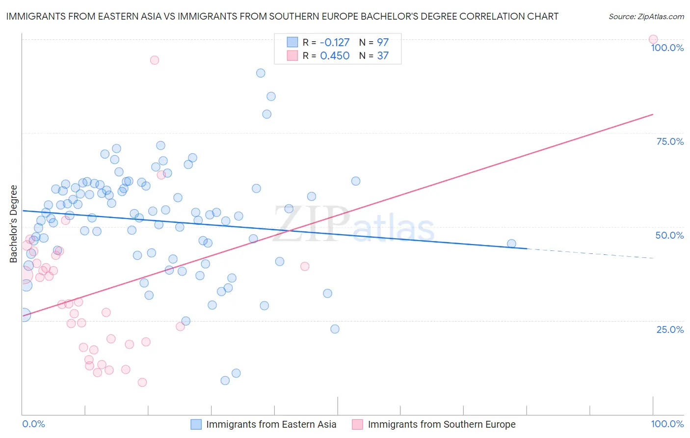 Immigrants from Eastern Asia vs Immigrants from Southern Europe Bachelor's Degree