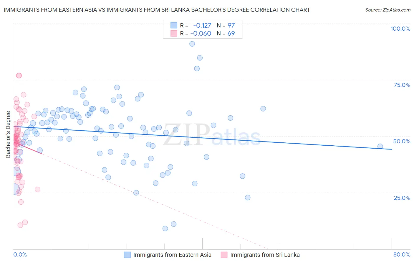 Immigrants from Eastern Asia vs Immigrants from Sri Lanka Bachelor's Degree