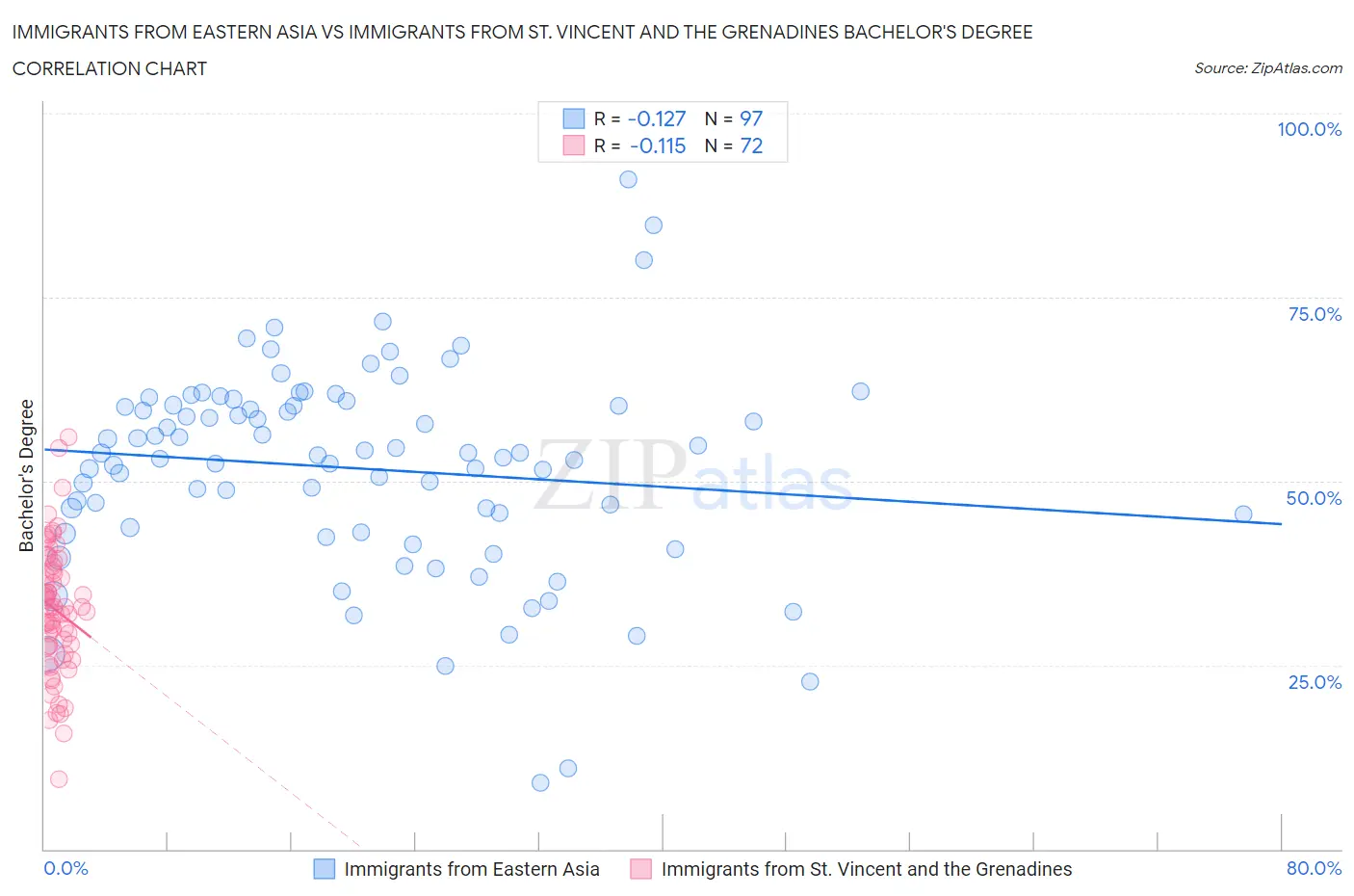 Immigrants from Eastern Asia vs Immigrants from St. Vincent and the Grenadines Bachelor's Degree