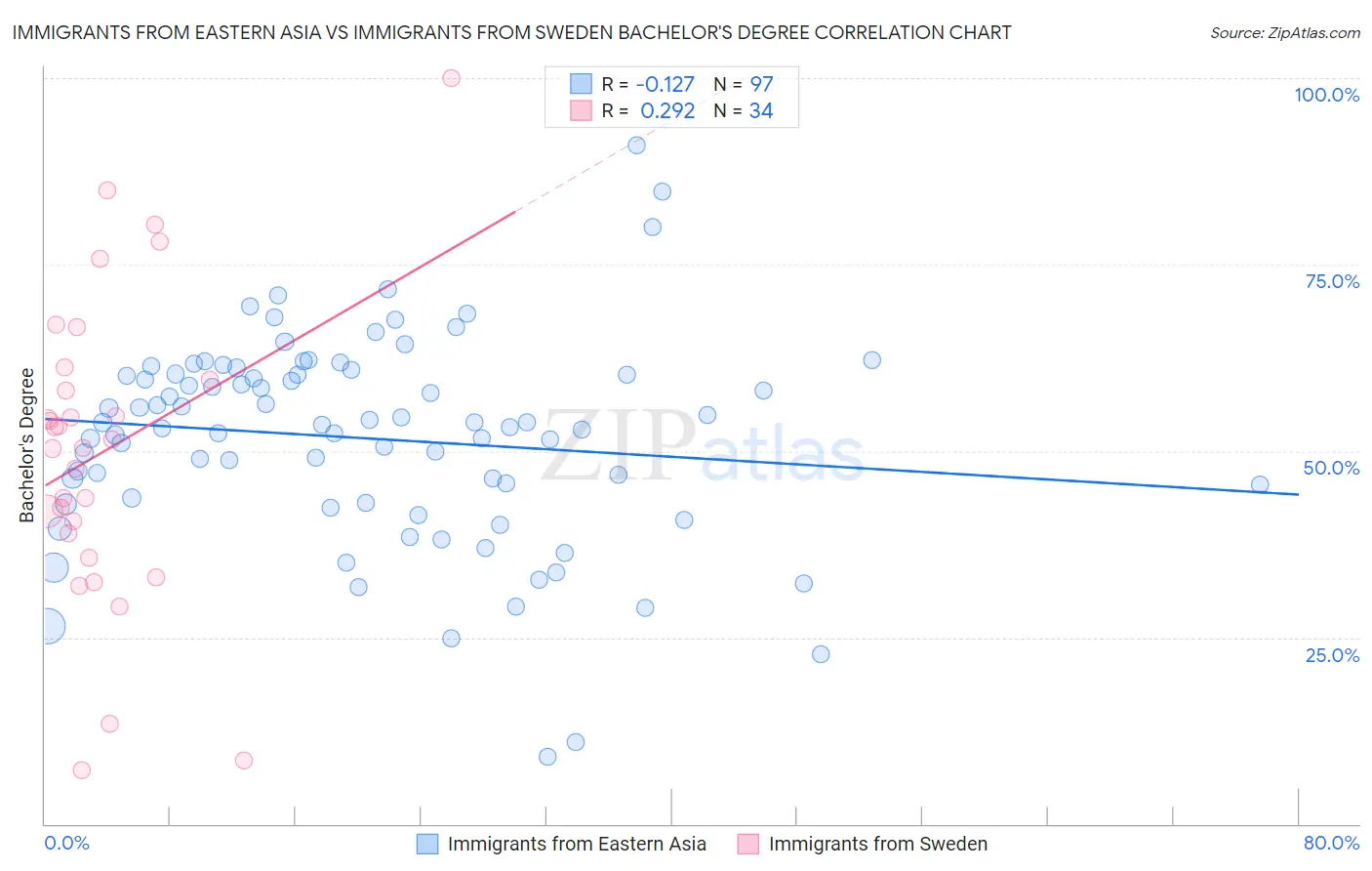 Immigrants from Eastern Asia vs Immigrants from Sweden Bachelor's Degree