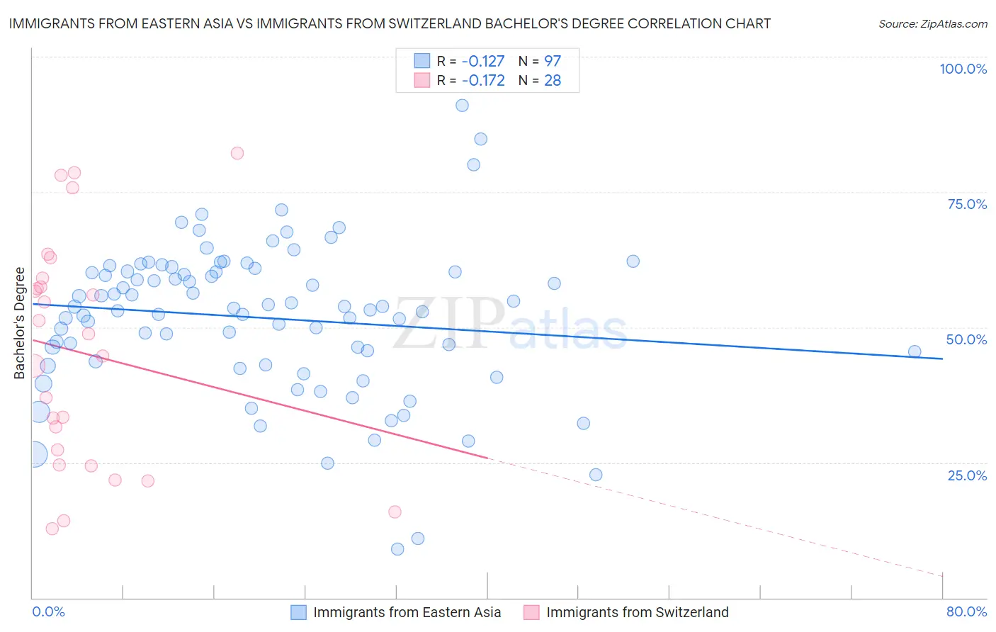 Immigrants from Eastern Asia vs Immigrants from Switzerland Bachelor's Degree