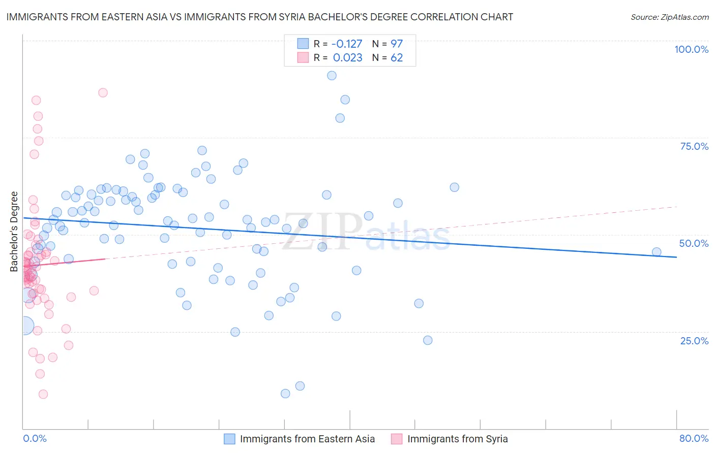Immigrants from Eastern Asia vs Immigrants from Syria Bachelor's Degree
