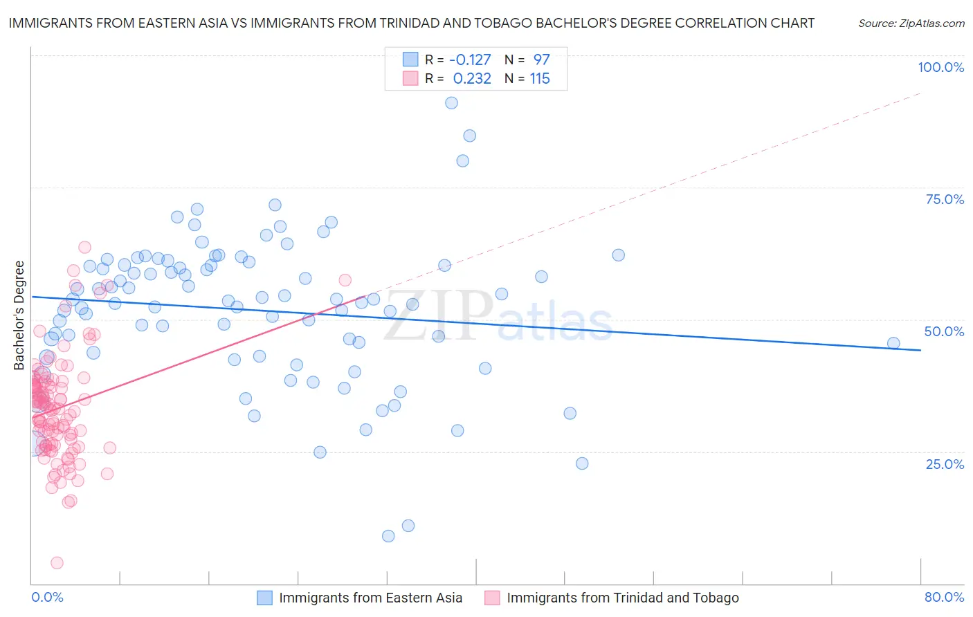 Immigrants from Eastern Asia vs Immigrants from Trinidad and Tobago Bachelor's Degree