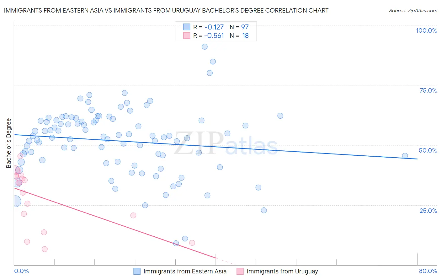 Immigrants from Eastern Asia vs Immigrants from Uruguay Bachelor's Degree
