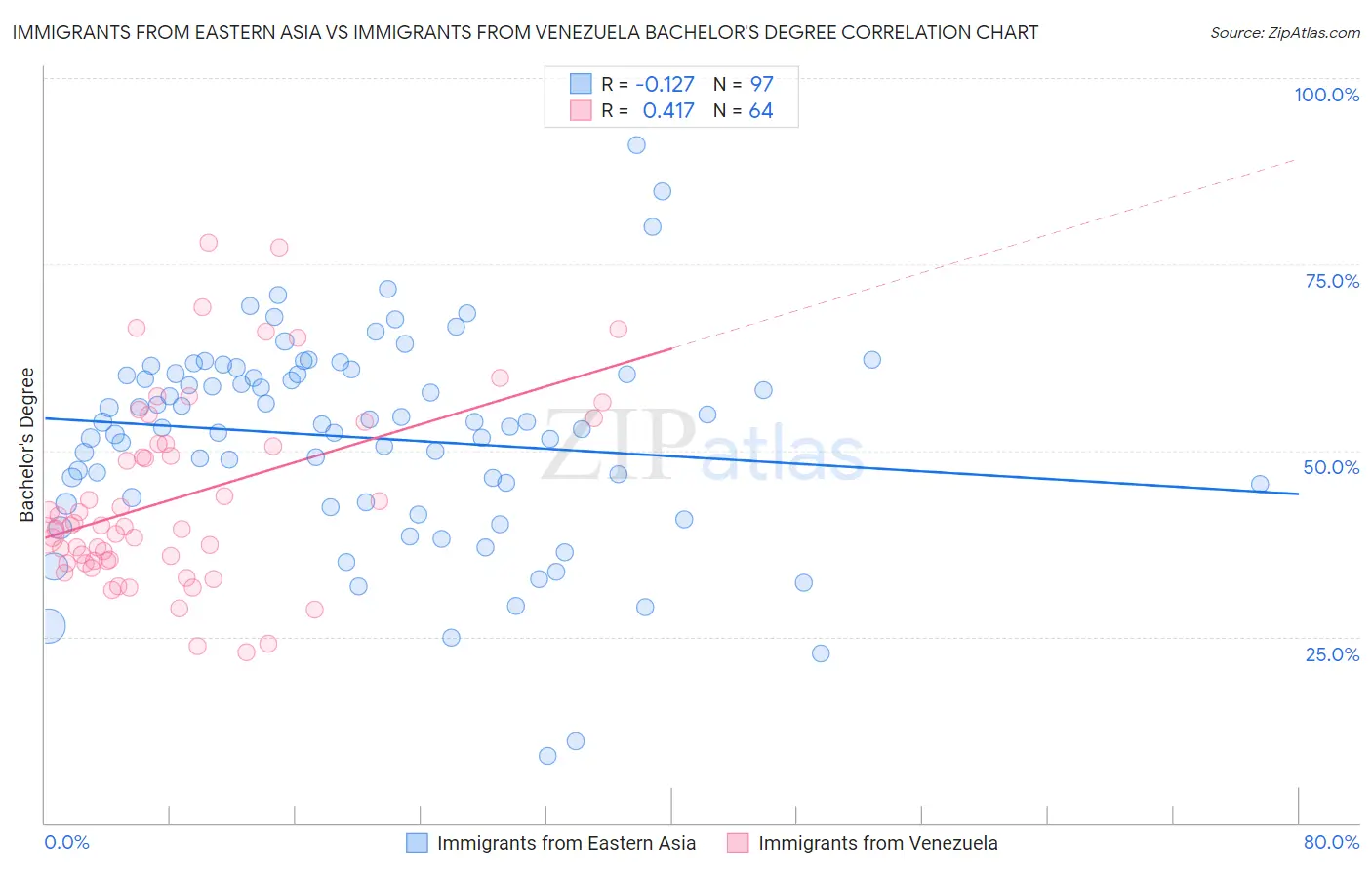 Immigrants from Eastern Asia vs Immigrants from Venezuela Bachelor's Degree