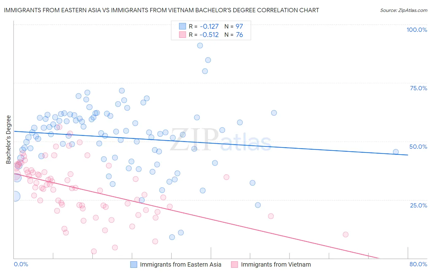 Immigrants from Eastern Asia vs Immigrants from Vietnam Bachelor's Degree