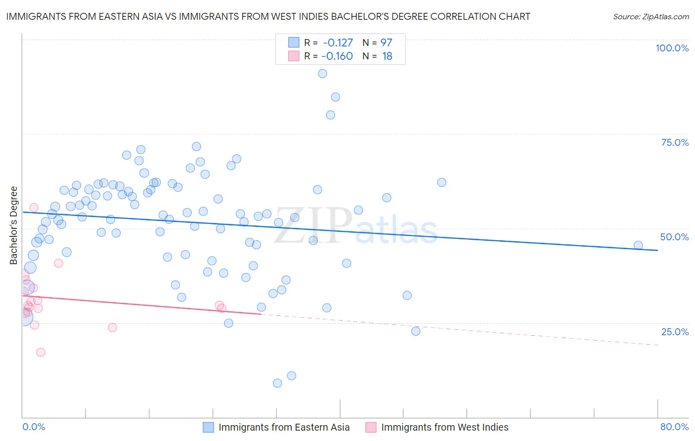 Immigrants from Eastern Asia vs Immigrants from West Indies Bachelor's Degree