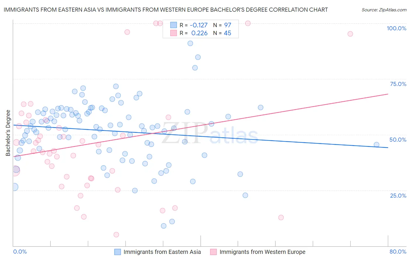 Immigrants from Eastern Asia vs Immigrants from Western Europe Bachelor's Degree