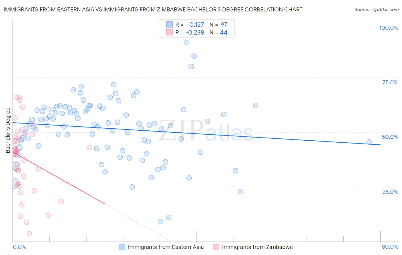 Immigrants from Eastern Asia vs Immigrants from Zimbabwe Bachelor's Degree