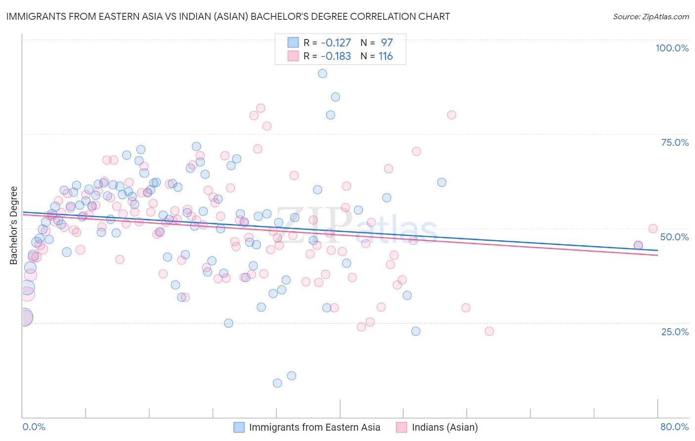 Immigrants from Eastern Asia vs Indian (Asian) Bachelor's Degree