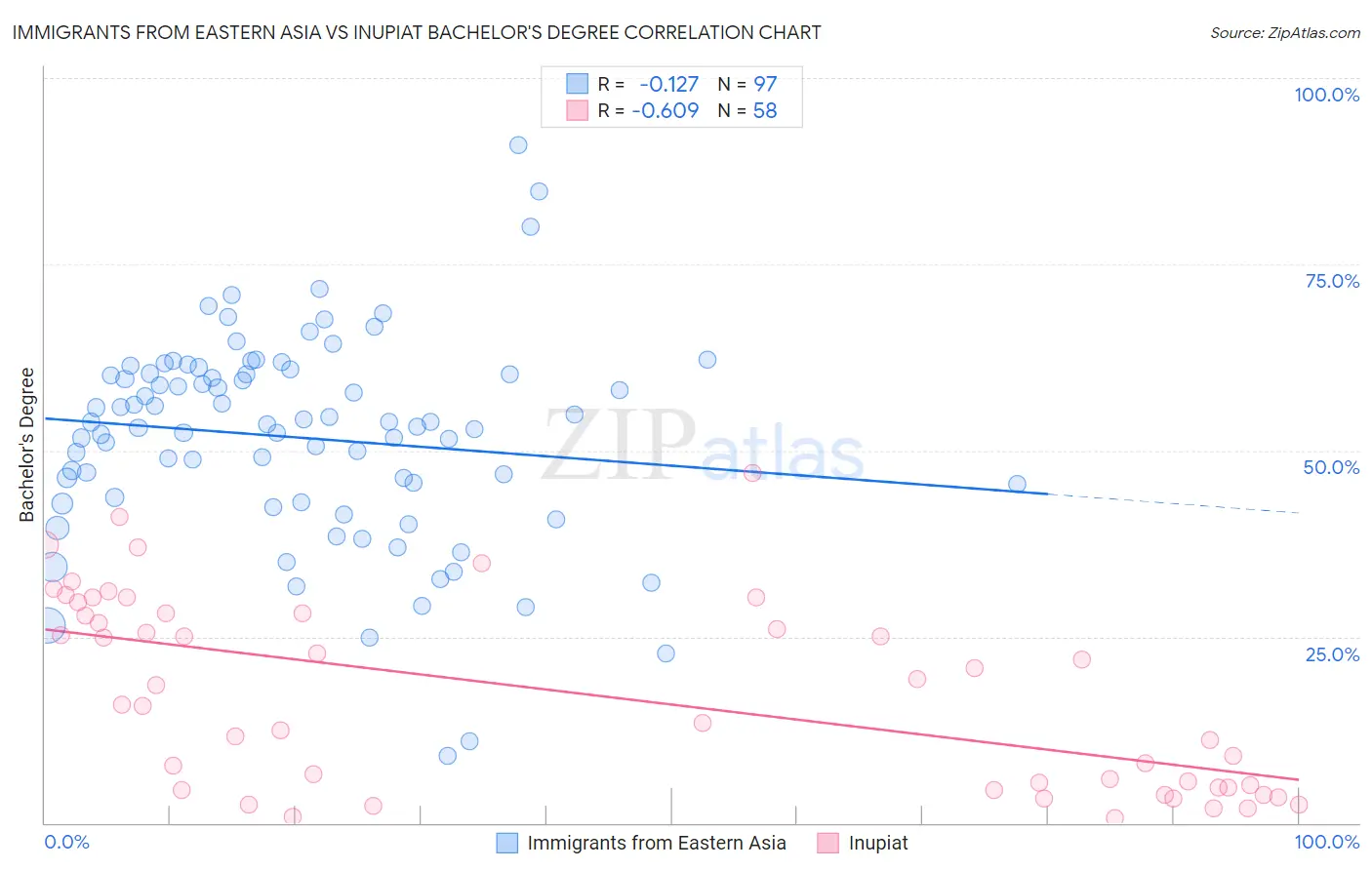 Immigrants from Eastern Asia vs Inupiat Bachelor's Degree